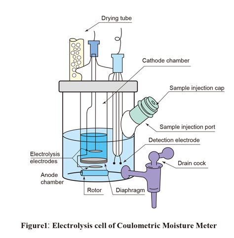 karl fischer titration coulometric volumetric distributor|karl fischer moisture titration.